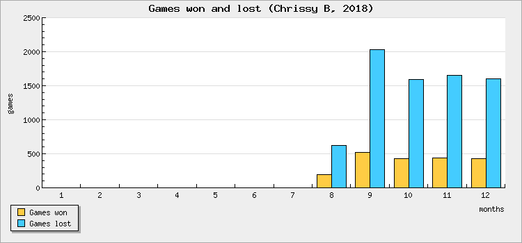 Games won and lost