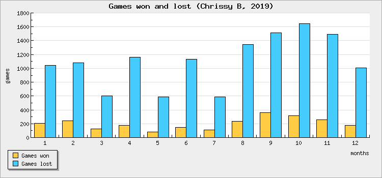 Games won and lost