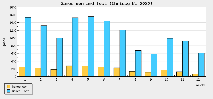 Games won and lost