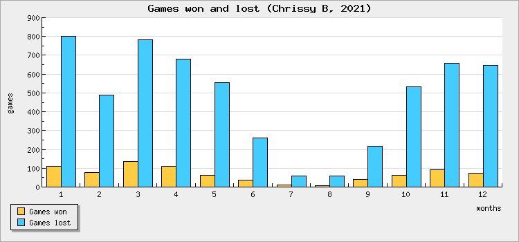 Games won and lost