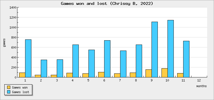 Games won and lost
