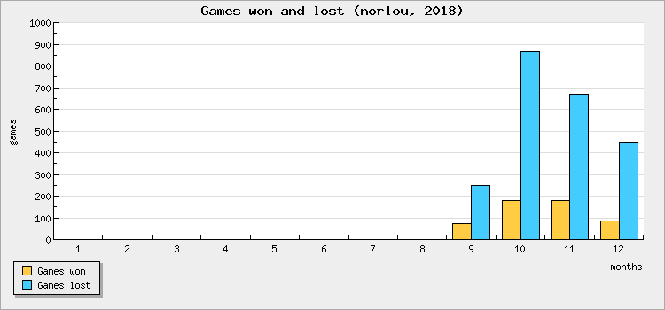 Games won and lost