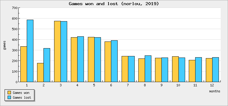 Games won and lost