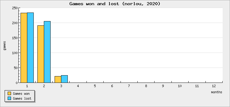 Games won and lost