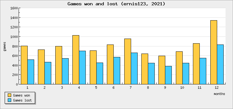 Games won and lost