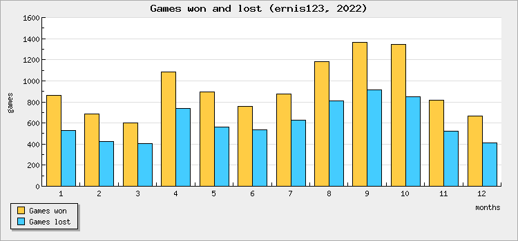Games won and lost