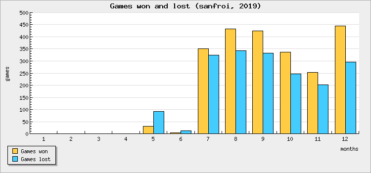 Games won and lost