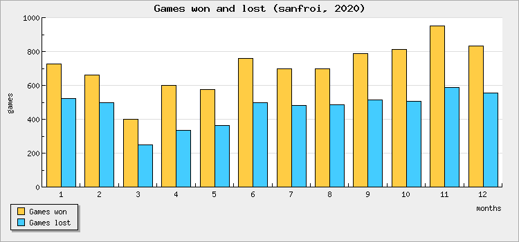 Games won and lost