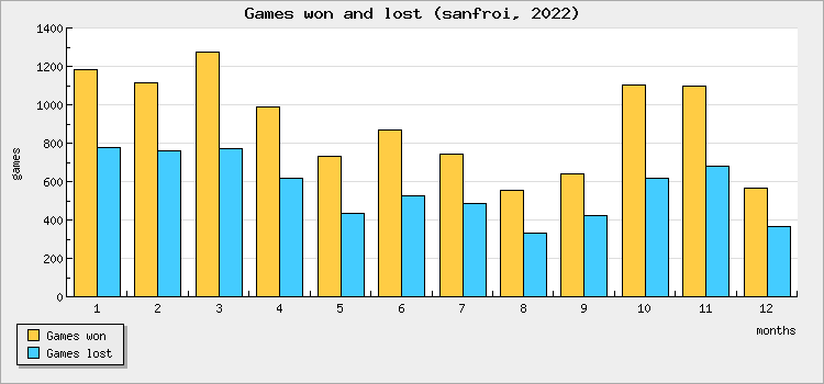 Games won and lost