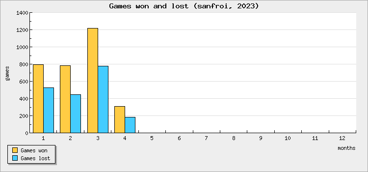 Games won and lost