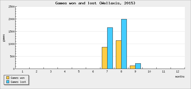 Games won and lost