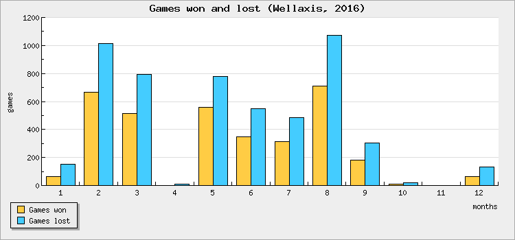 Games won and lost