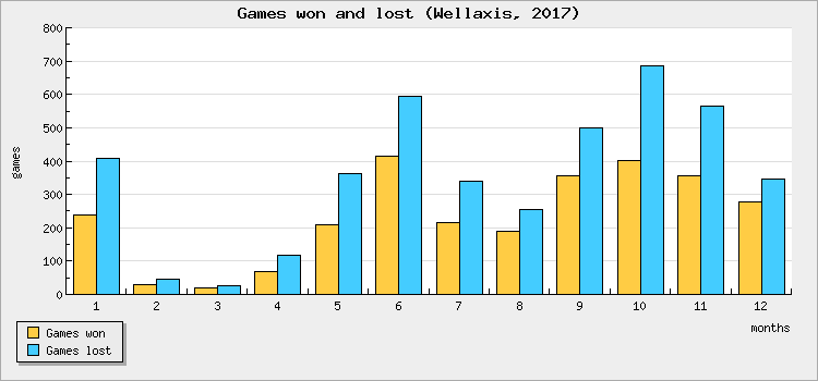 Games won and lost
