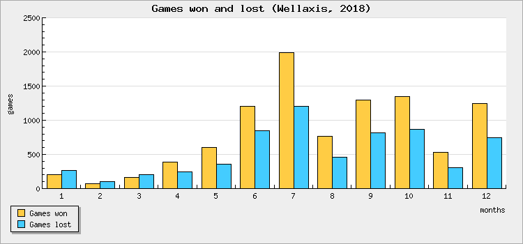 Games won and lost