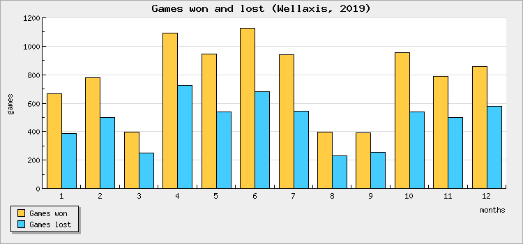 Games won and lost