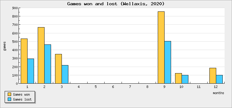 Games won and lost