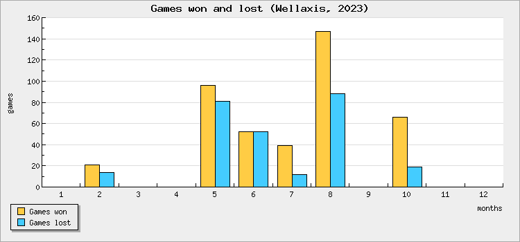 Games won and lost