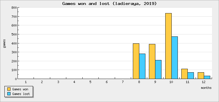 Games won and lost