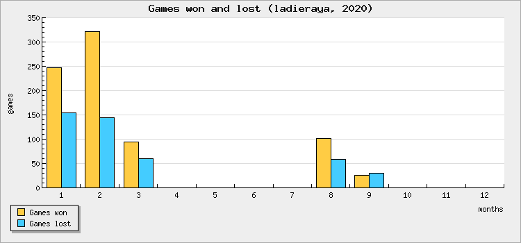 Games won and lost