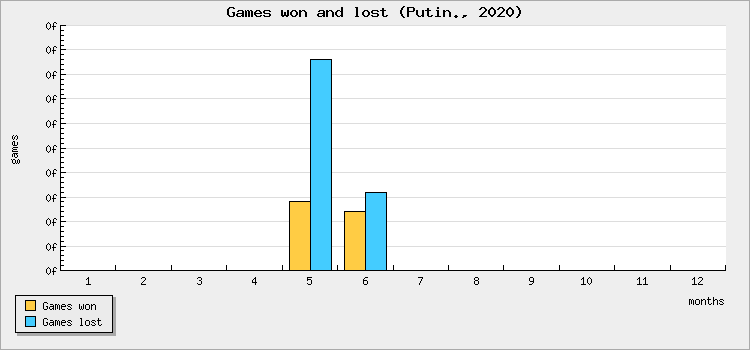 Games won and lost