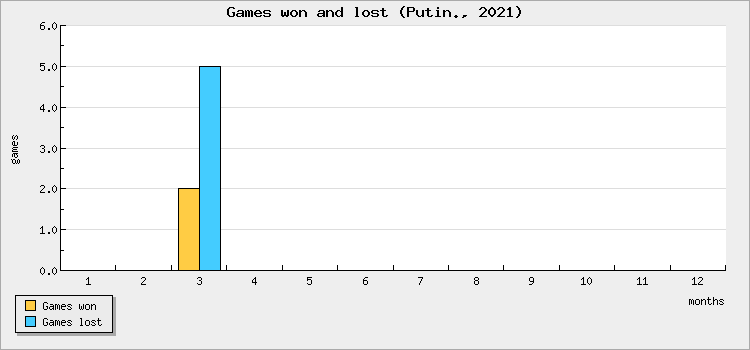 Games won and lost