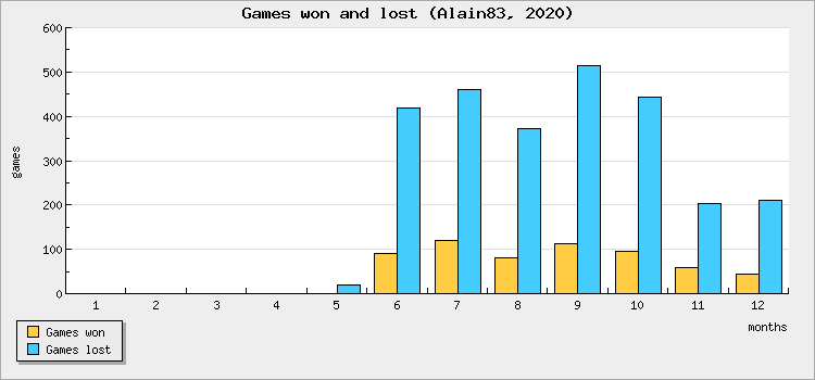 Games won and lost