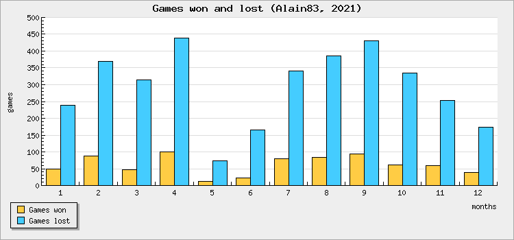 Games won and lost
