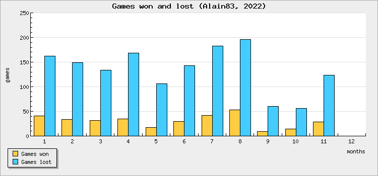 Games won and lost