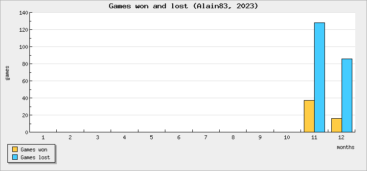 Games won and lost