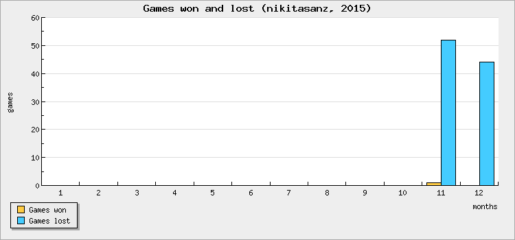 Games won and lost