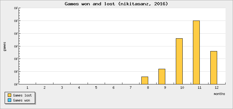 Games won and lost
