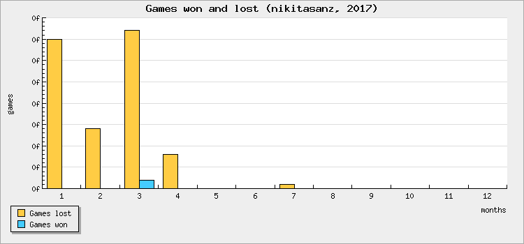 Games won and lost