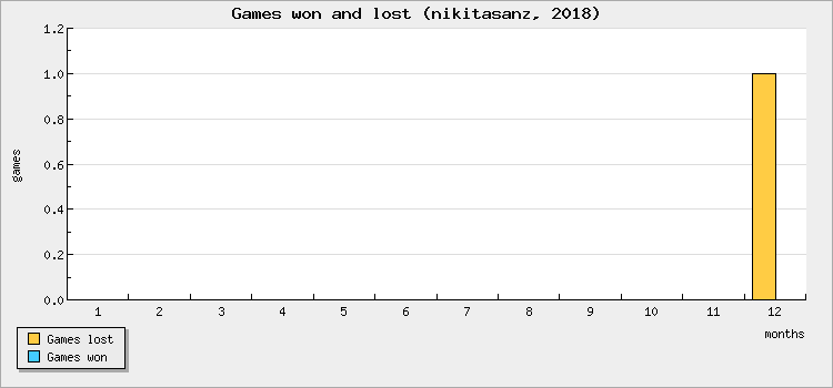 Games won and lost