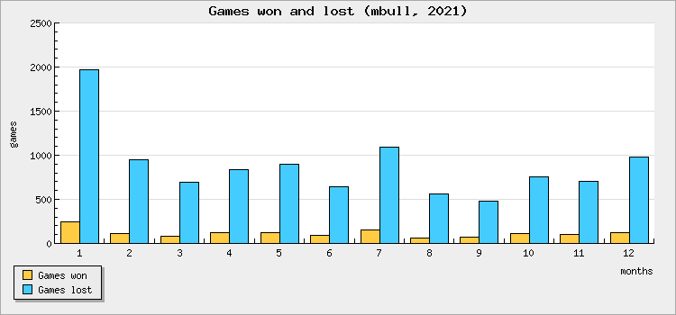 Games won and lost
