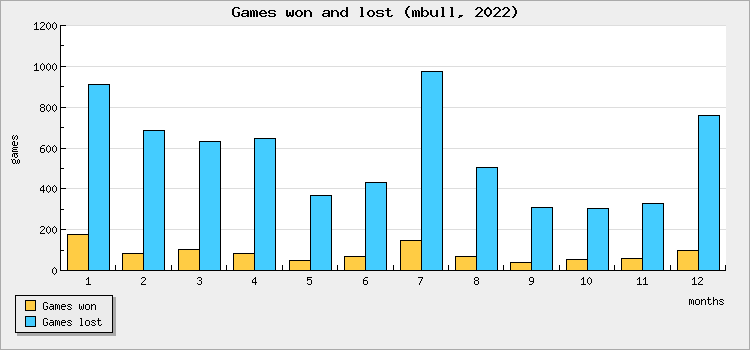 Games won and lost
