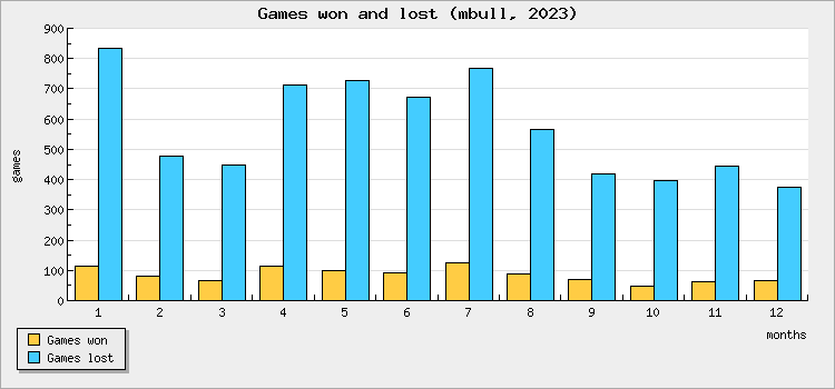 Games won and lost