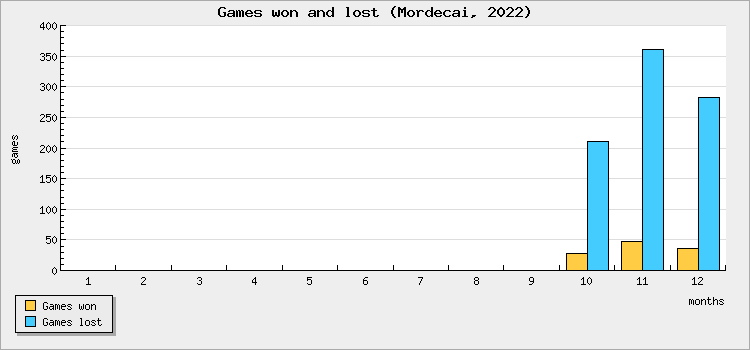 Games won and lost
