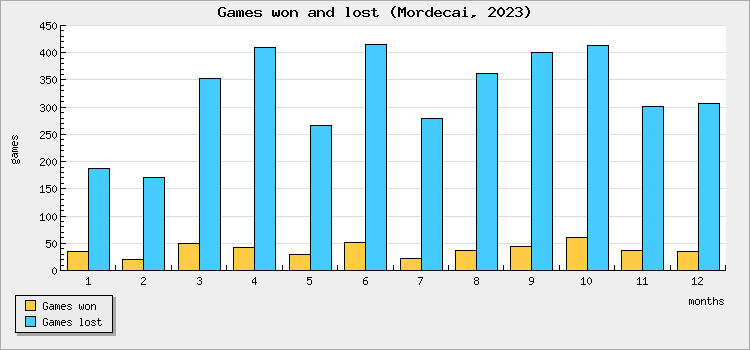 Games won and lost