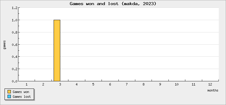 Games won and lost