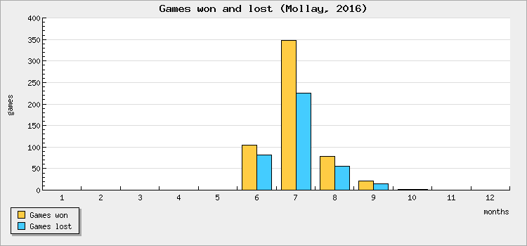 Games won and lost