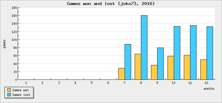 Games won and lost