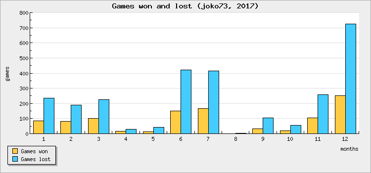 Games won and lost