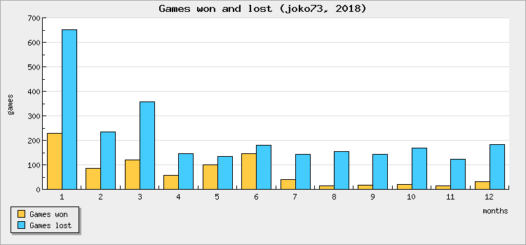 Games won and lost