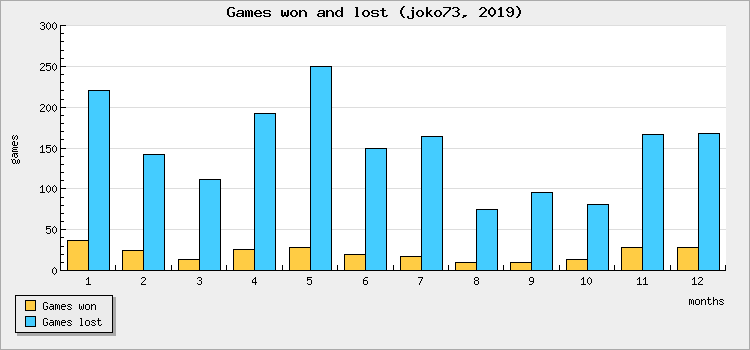 Games won and lost