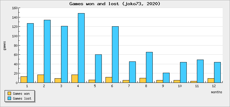Games won and lost