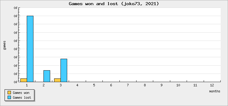 Games won and lost