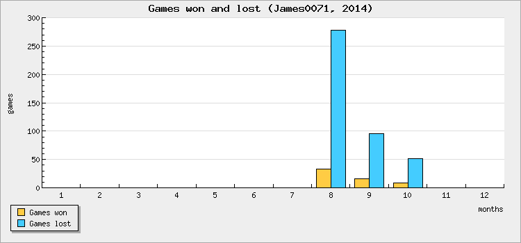 Games won and lost