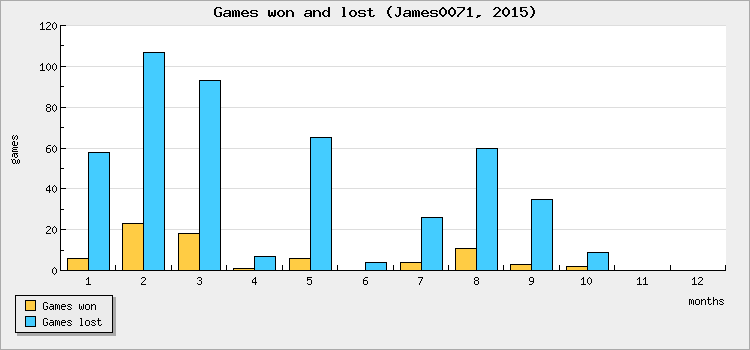 Games won and lost