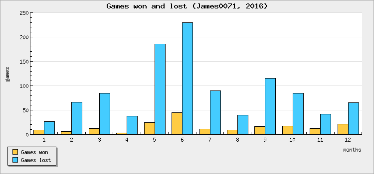 Games won and lost