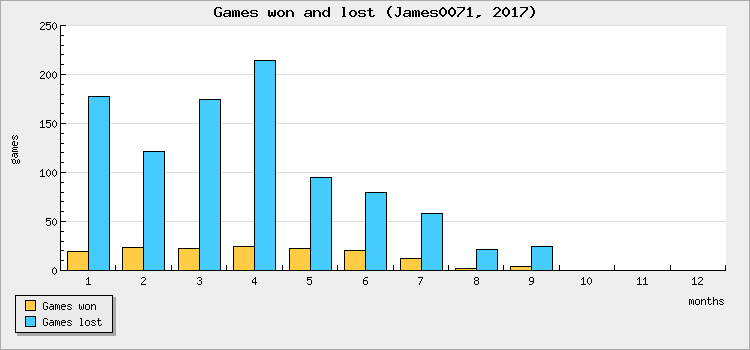 Games won and lost